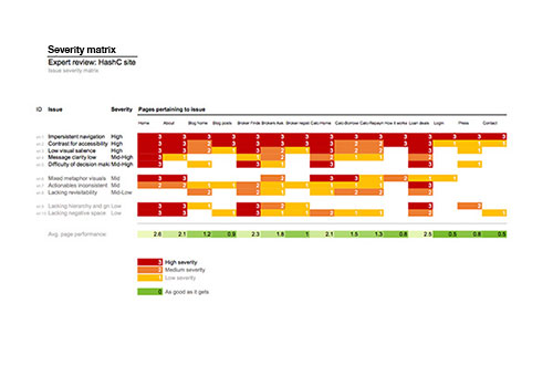 A <span>Heuristic evaluation</span> summary page